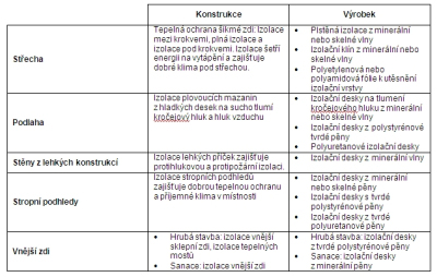 Tepelná izolace