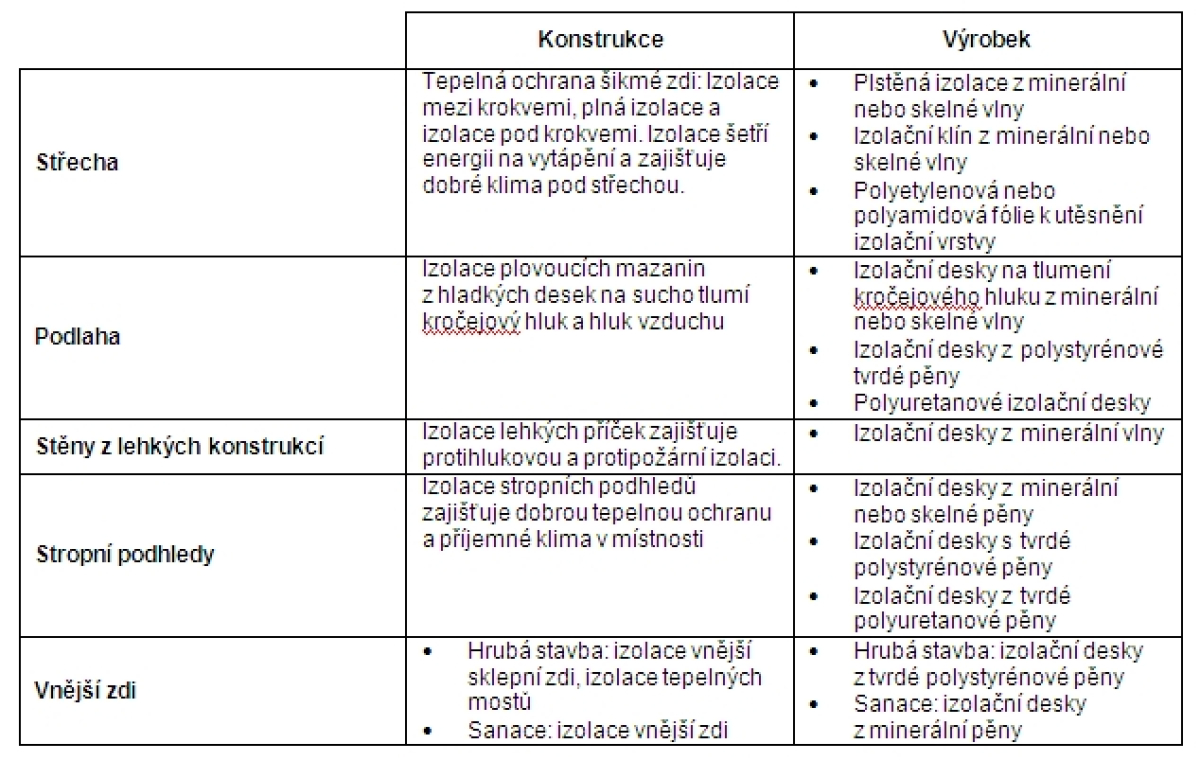 Tepelná izolace